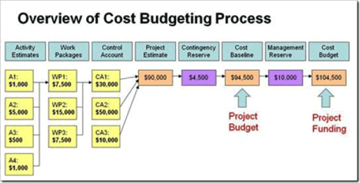 Cost and budgeting